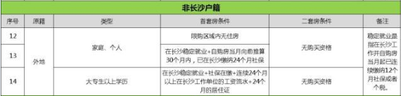 外地人沒在長沙交社保或個(gè)稅能在長沙買房嗎？