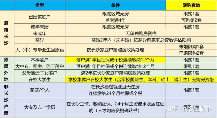 外地人在長沙買二手房限購嗎？