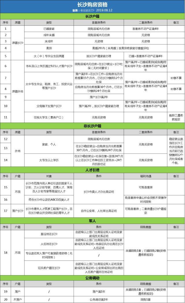 沒有長沙購房資格如何在長沙買房？