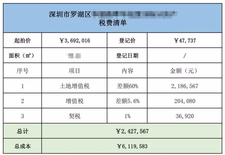 購(gòu)買(mǎi)法拍房一定要避開(kāi)高額稅費(fèi)的坑！