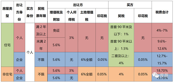 長沙法拍房、二手房、新房交易稅費(fèi)種類明細(xì)對比！