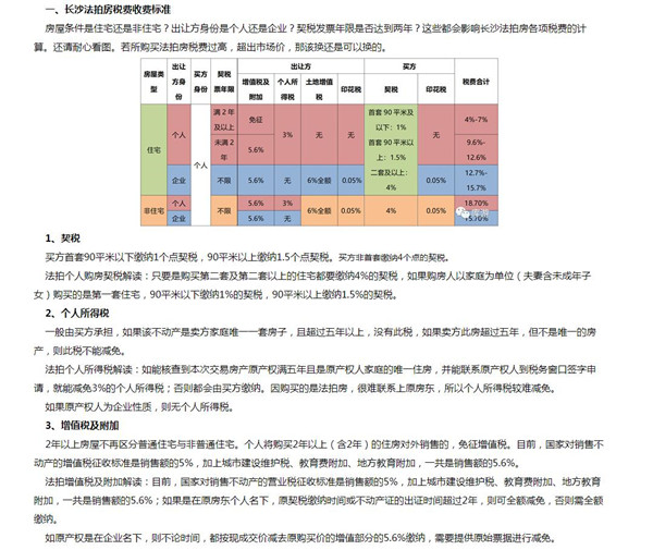 長沙法拍房稅費(fèi)比新房二手房都高，那買下來還劃算嗎？