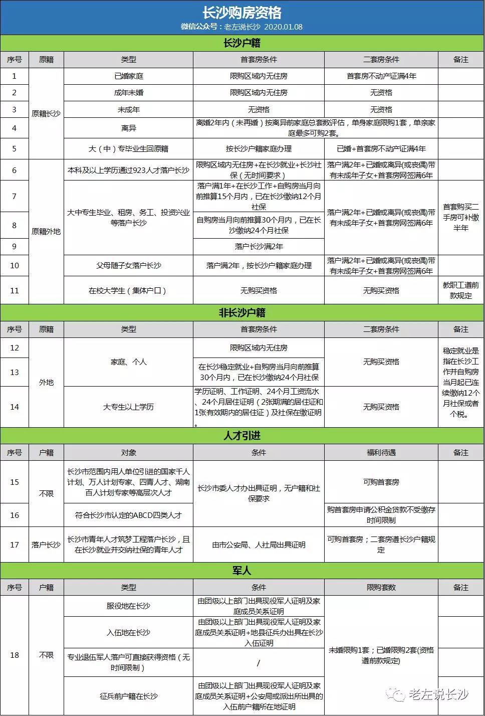 2020年長(zhǎng)沙購(gòu)房資格、落戶(hù)政策匯總！