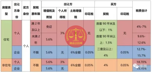 好消息，長沙法拍房可以免除個(gè)稅了！